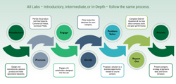 Description of the sustainability simulation game work flow.