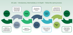 Diagram of the sustainability simulation game work process.
